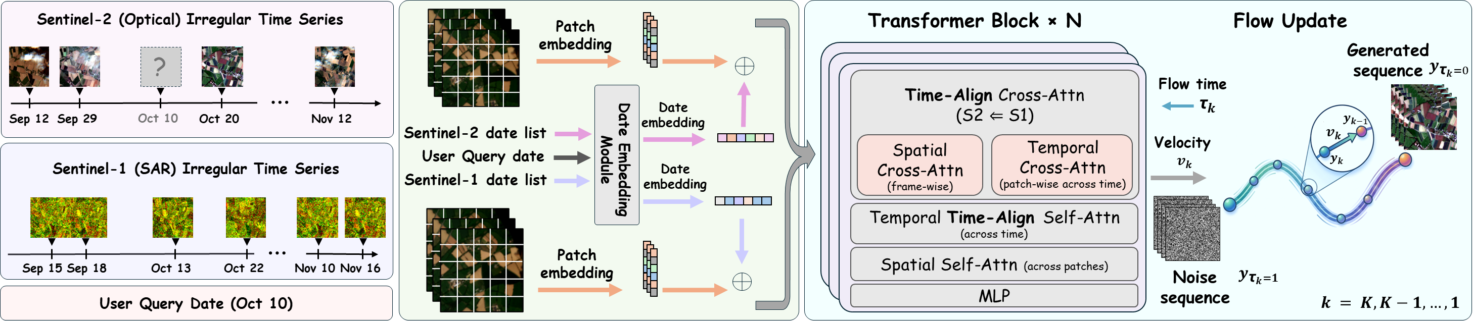 Overview of AGFlow with asynchronous Sentinel-2 and Sentinel-1 time series, time-aligned cross-attention, and flow-based reconstruction.
