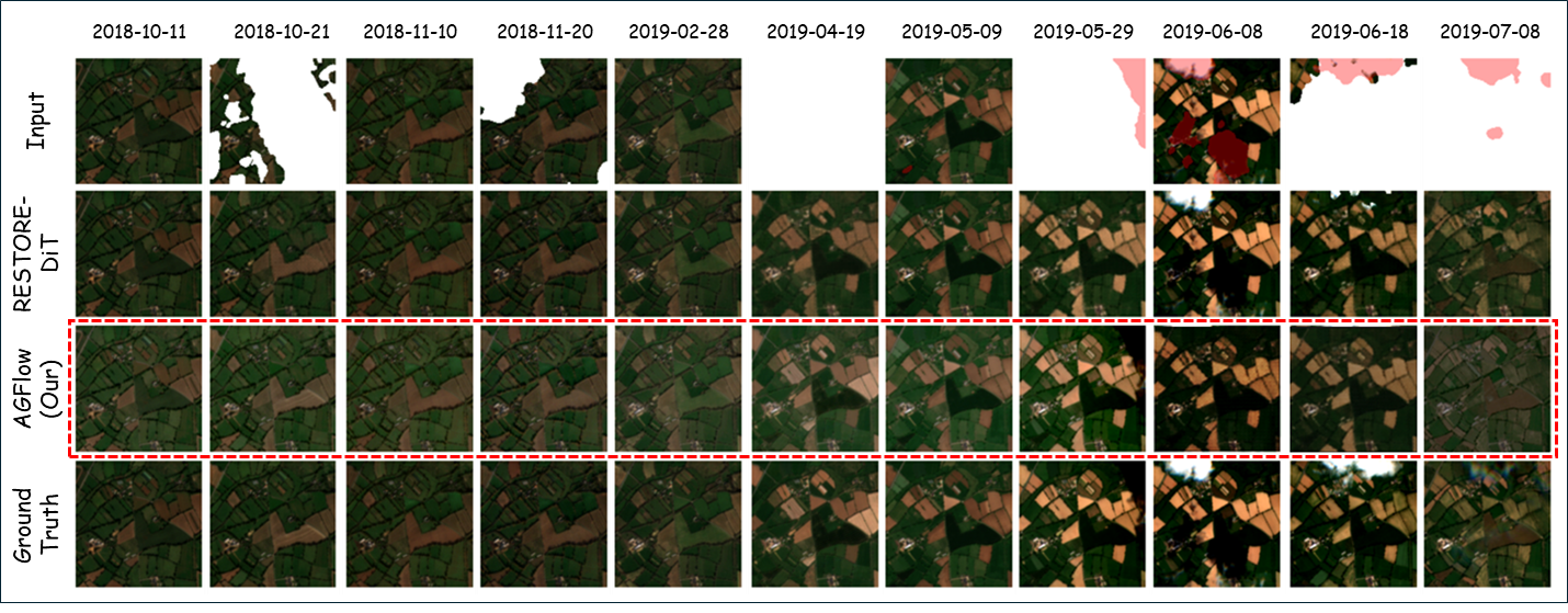 Qualitative comparison showing input, RESTORE-DiT, AGFlow, and ground truth across multiple dates.