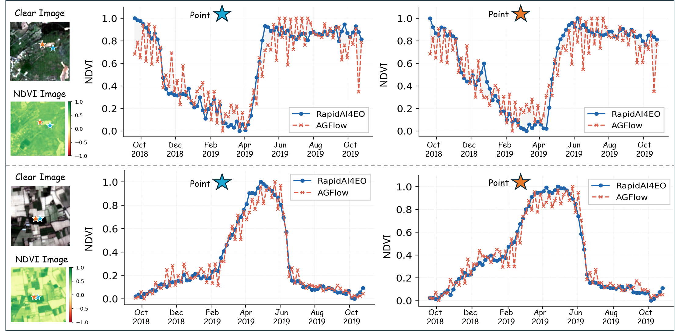 NDVI curves comparing AGFlow and RapidAI4EO over time for multiple locations.
